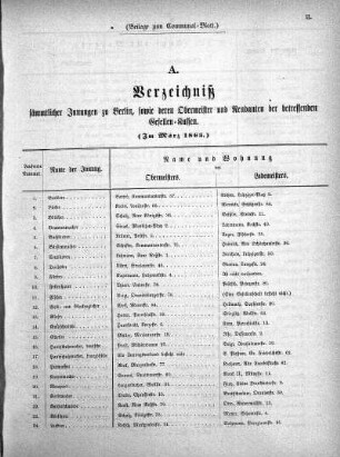1865,2: (Beilage zum Communal-Blatt.)