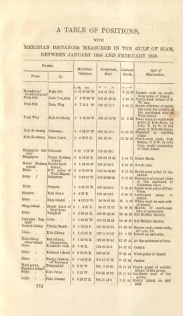 Table of positions