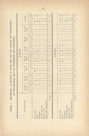Tabelle 7. Sterblichkeit "im Kindbett" in Berlin 1895 und 1896, getrennt nach Todesursachen mit Unterscheidung nach dem Familienstand und Altersklassen