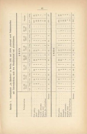 Tabelle 7. Sterblichkeit "im Kindbett" in Berlin 1895 und 1896, getrennt nach Todesursachen mit Unterscheidung nach dem Familienstand und Altersklassen