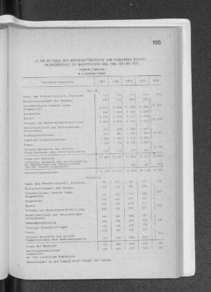 2. Die Beiträge der Wirtschaftsbereiche zum Hamburger Bruttoinlandsprodukt zu Marktpreisen 1960, 1965, 1970 bis 1972