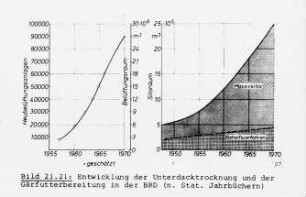 Entwicklung der Unterdachtrocknung und der Gärfutterbereitung in der BRD (nach stat. Jahrbüchern)