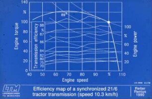 Efficiency map of a synchronized 21/6 tractor transmission (speed 10.3 km/h)