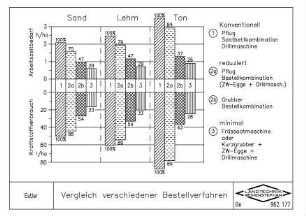Vergleich verschiedener Bestellverfahren