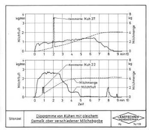 Diagramme von Kühen mit gleichem Gemelk aber verschiedener Milchabgabe