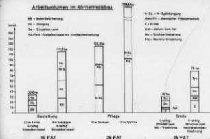 Diagramm: Arbeitsverfahren, Körnermais, Arbeitsleistung