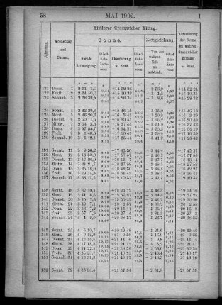 Mai 1902.
