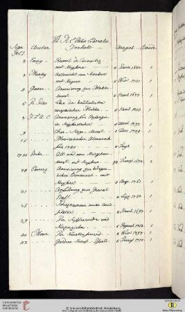 III. A L. Artes Liberales. Signatur des abgeschriebenen Titulus und seiner Sectio: A L. I.