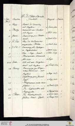 III. A L. Artes Liberales. Signatur des abgeschriebenen Titulus und seiner Sectio: A L. I.