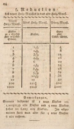 6. Reduction des neuen Holz-Maaßes in das alte Holz-Maaß.