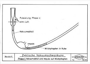 Zyklische Vakuumschwankung, Phase 1: Vakuumabfall und Impuls auf Milchpfropfen