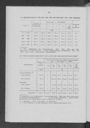 Privathaushalte 1970, 1981, 1982, 1985 und 1986 nach Zahl der Personen