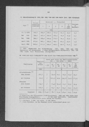 Privathaushalte 1970, 1981, 1982, 1985 und 1986 nach Zahl der Personen