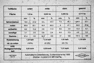Automatische Zeiterfassung, Zuckerrübenernte 1995 (HOLMER Classic) im MR Dachau