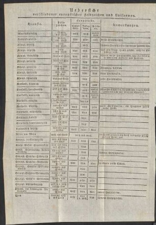 Uebersicht verschiedener europäischer Feldzeichen und Uniformen