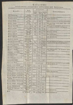 Uebersicht verschiedener europäischer Feldzeichen und Uniformen