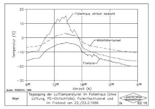 Tagesgang der Lufttemperaturen im Folienhaus (ohne Lüftung, PE-Einfachfolie), Folienflachtunnel und im Freiland am 22./23.2.1986
