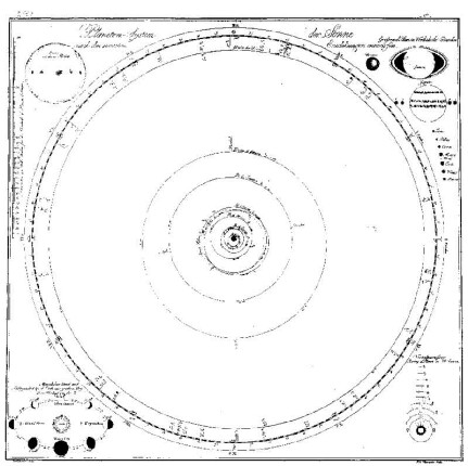 Planeten-System der Sonne nach den neuesten Entdekungen entworfen : Taf. 5