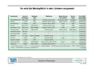 So wird die Meldepflicht in den Ländern umgesetzt