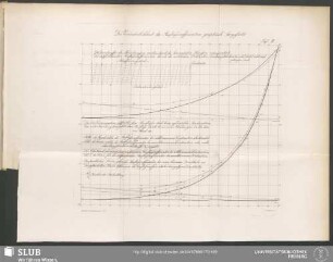 Taf: III. Die Veränderlichkeit der Ausflusscoefficienten graphisch dargestellt
