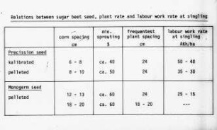 Relations between sugar beet seed, plant rate and labour work rate at singling