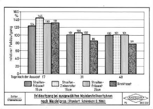 Feldaufgang bei ausgewählten Maisbestellverfahren nach Weidelgras (Standort: Schönbichl II, 1986)