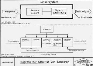 Begriffe zur Struktur von Sensoren(nach Stanzel u. Schiff)