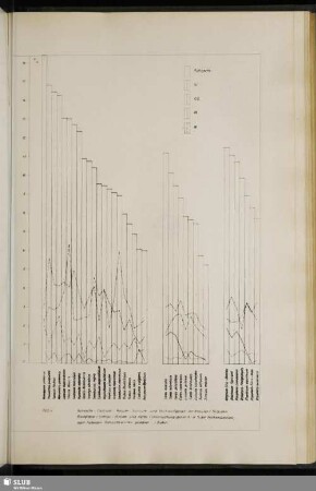 Abb. 4 Rohasche-, Calcium-, Kalium-, Silicium- und Stickstoffgehalt der Kräuter / Stauden, Riedgräser / Simsen / Binsen und Farne (Untersuchungsgebiet A) in % der Trockensubstanz, nach fallenden Rohaschewerten geordnet (Blätter)