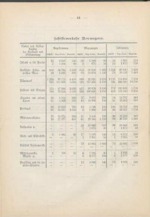 Schiffsverkehr Norwegens.