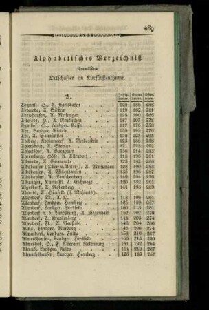 Alphabetisches Verzeichniß sämmtlicher Ortschaften im Kurfuerstenthume