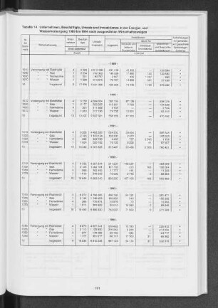 Tabelle 14 Unternehmen, Beschäftigte, Umsatz und Investitionen in der Energie- und Wasserversorgung 1989 bis 1994 nach ausgewählten Wirtschaftszweigen