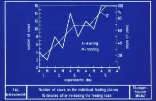 Number of cows on the individual feeding places 15 minutes after releasing the feeding rack