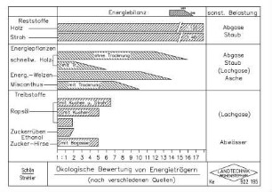 Ökologische Bewertung von Energieträgern (nach verschiedenen Quellen)
