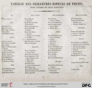 Tableau des meilleures espèces de fruits