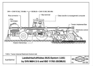 Landwirtschaftliches BUS-System (LBS) by DIN 9684/2-5 and ISO 11783 (ISOBUS)