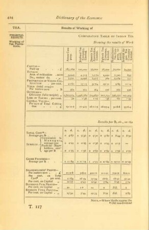 Comparative table of Indian Tea Company