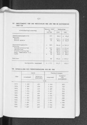 Entwicklung des Fremdenverkehrs 1973 bis 1983