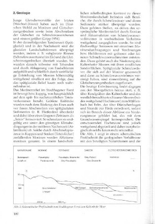 Abb. 1: Schematischer Profilschnitt vom Stodthagener Forst zum Kaltenhofer Moor