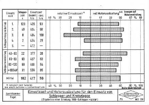 Einsatzzeit und Motorauslastung für den Einsatz von Schlepper und Kreiselegge (Ergebnisse einer Erhebung 1980 - Schlepper > 40 kW)