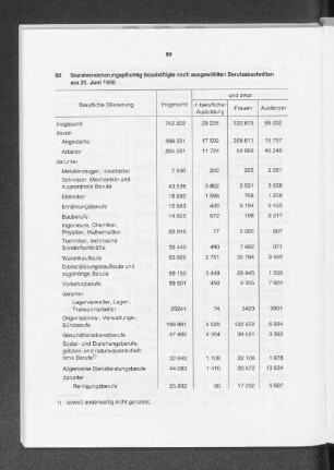 Sozialversicherungspflichtig Beschäftigte nach ausgewählten Berufsabschnitten am 30. Juni 1996