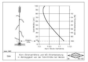 Korn-Strohverhältnis und MD-Strohbelastung in Abhängigkeit von der Schnitthöhe bei Weizen