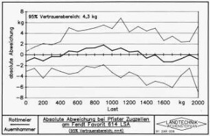 Absolute Abweichung bei Pfister Zugzellen am Fendt Favorit 614 LSA (95% Vertrauensbereich; n = 4)