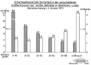 Arbeitsaufwand (AK-Einheiten) in den verschiedenen Größenklassen der landw. Betriebe in Westfalen-Lippe (Betriebserhebung L.K. Münster 1973)