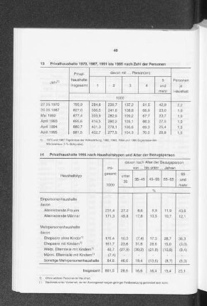 Privathaushalte 1970, 1987, 1991 bis 1995 nach Zahl der Personen