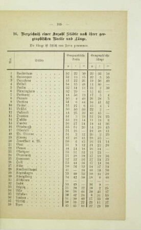 16. Verzeichniß einer Anzahl Städte nach ihrer geographischen Breite und Länge
