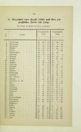 16. Verzeichniß einer Anzahl Städte nach ihrer geographischen Breite und Länge