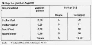 Schlupf bei gleicher Zugkraft