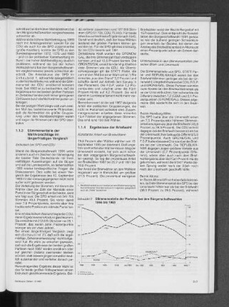 Stimmenanteile der Parteien bei den Bürgerschaftswahlen 1966 bis 199