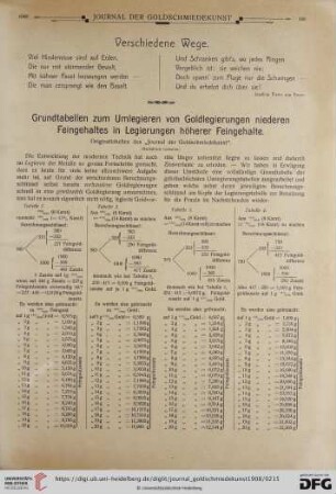 Grundtabellen zum Umlegieren von Goldlegierungen niederen Feingehalts in Legierungen höheren Feingelhalts