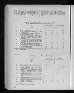 Übersicht 4: Der Anteil der Zweige an der Zahl der Arbeitsstätten und der Beschäftigten des Einzelhandels 1939 und 1950